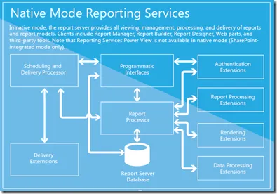 Business Intelligence Native Mode SSRS