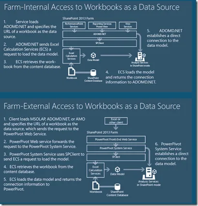 Business Intelligence SharePoint Farm 2013